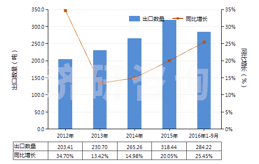 2012-2016年9月中國(guó)其他甾族激素及其衍生物和結(jié)構(gòu)類似物(HS29372900)出口量及增速統(tǒng)計(jì) 2012-2016年9月中國(guó)其他甾族激素及其衍生物和結(jié)構(gòu)類似物(HS29372900)出口量及增速統(tǒng)計(jì)